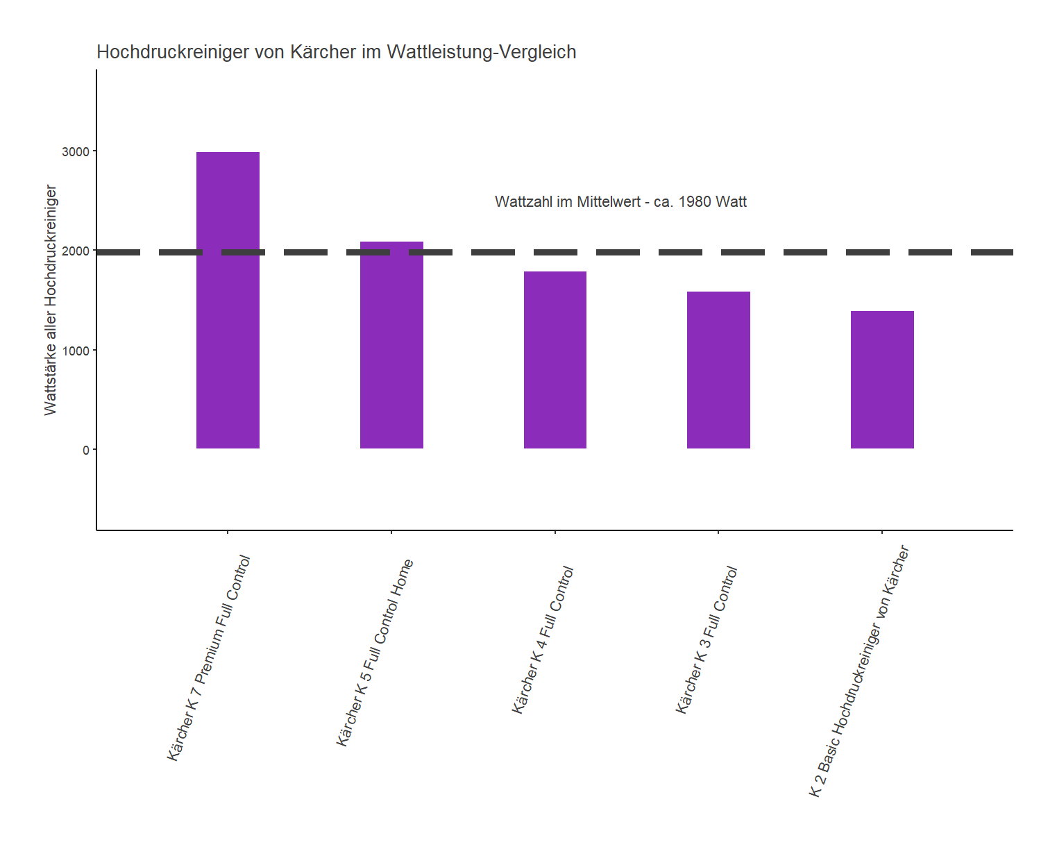 Wattstärke-Vergleich aller Hochdruckreiniger Kärcher Wattstärke-Vergleich Hochdruckreiniger