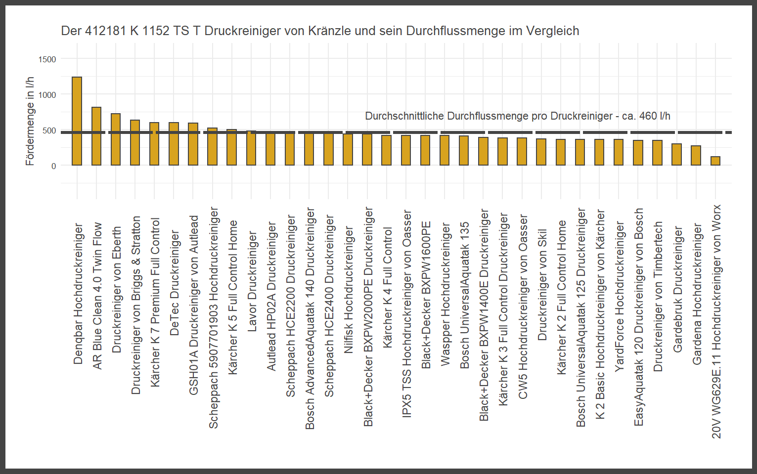 Durchflussmenge-Vergleich aller Hochdruckreiniger Fördervolumen-Vergleich von dem Kränzle Hochdruckreiniger 412181 K 1152 TS T