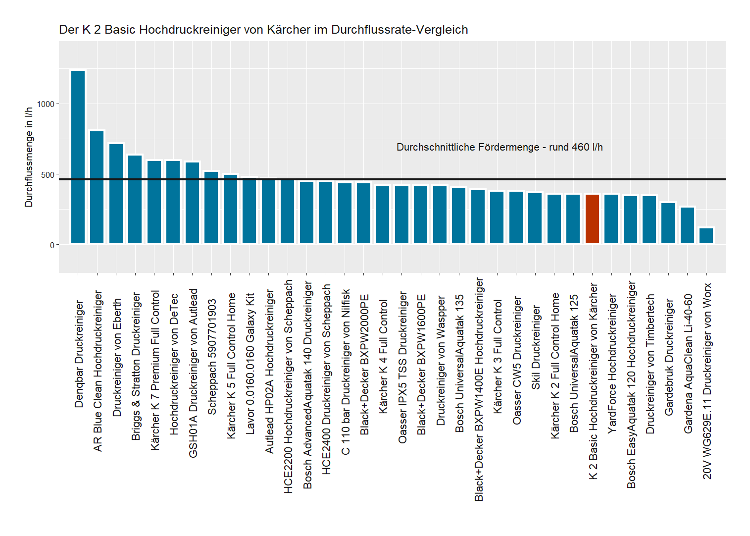 Durchflussmenge-Vergleich aller Hochdruckreiniger unseres Tests Fördermenge-Vergleich von dem Kärcher Hochdruckreiniger K 2 Basic