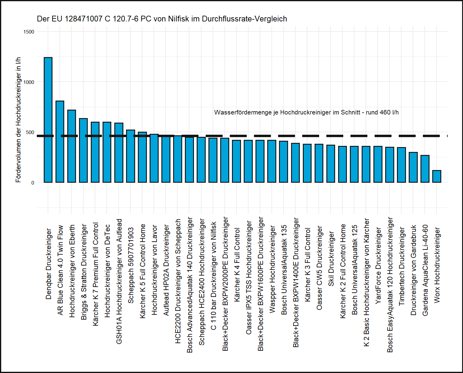 Wasserfördermenge-Vergleich aller Hochdruckreiniger Fördermenge-Vergleich von dem Nilfisk Hochdruckreiniger EU 128471007 C 120.7-6 PC