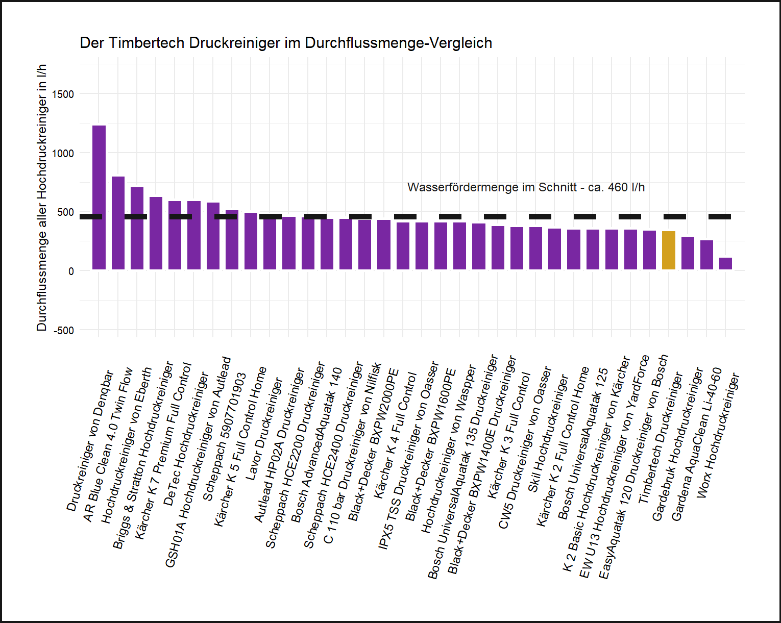 Durchflussrate-Vergleich aller Hochdruckreiniger Durchflussmenge-Vergleich von dem Timbertech Hochdruckreiniger