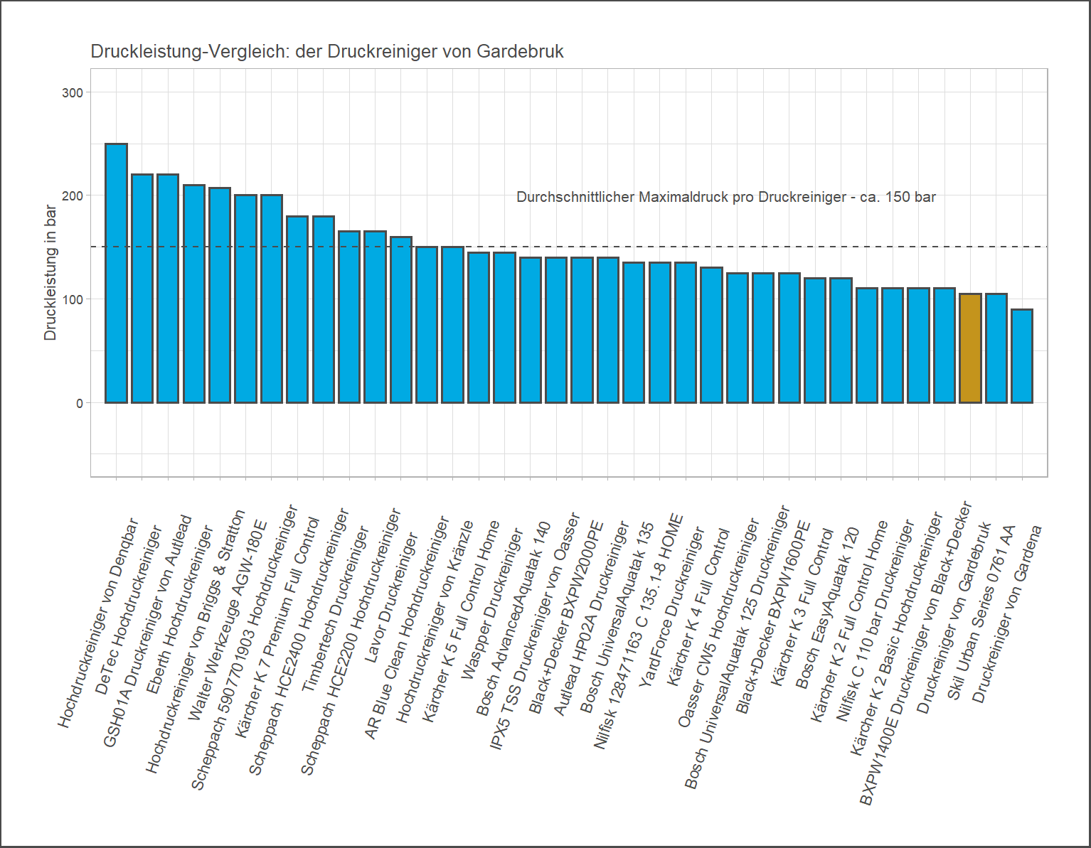 Maximaldruck-Vergleich aller Hochdruckreiniger Druck-Vergleich von dem Gardebruk Hochdruckreiniger