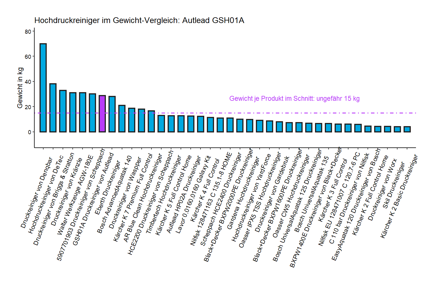 Gewicht-Vergleich aller Hochdruckreiniger Gewicht-Vergleich von dem Autlead Druckreiniger GSH01A