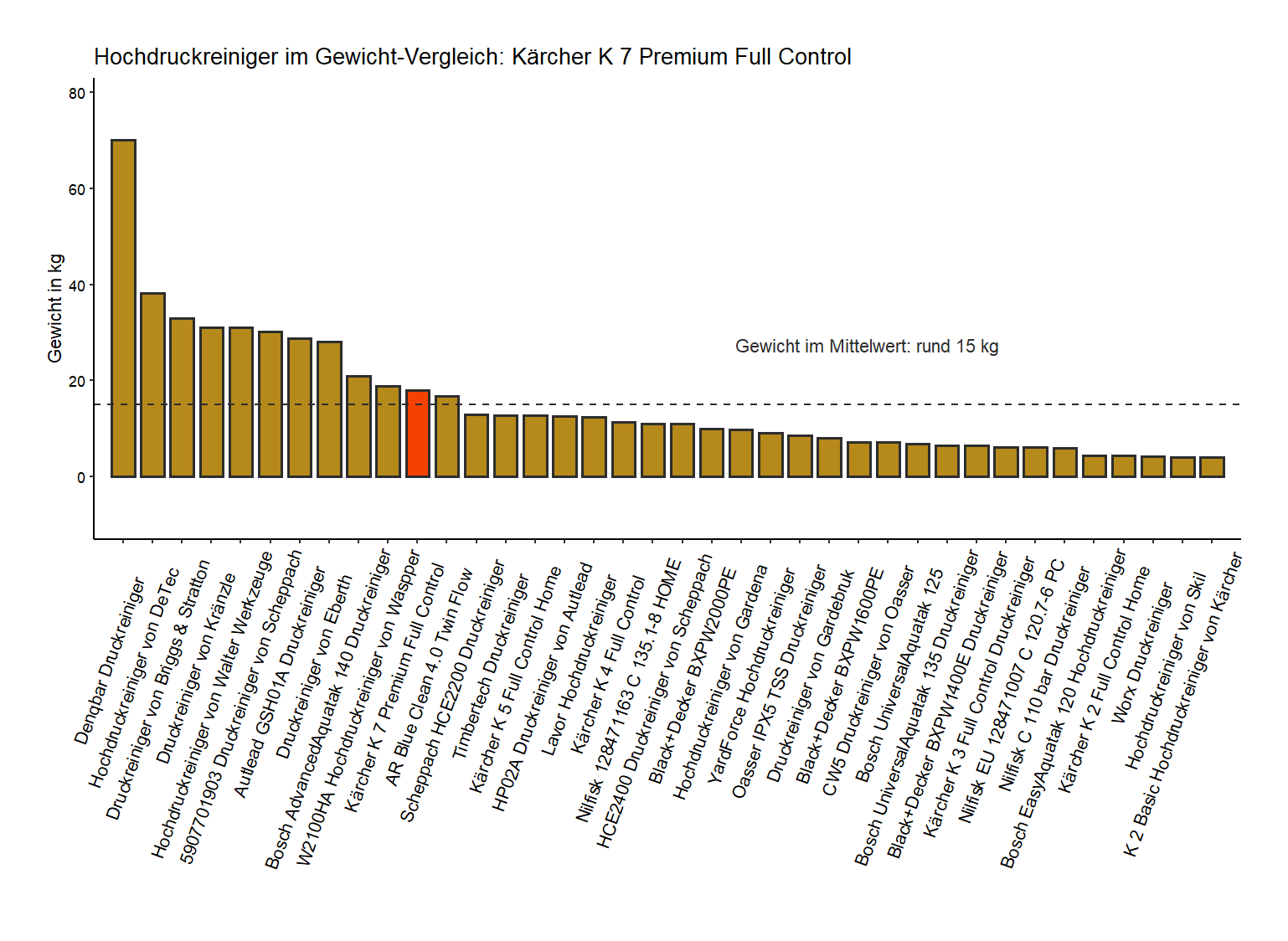 Gewicht-Vergleich aller Hochdruckreiniger Gewicht-Vergleich von dem Kärcher Druckreiniger K 7 Premium Full Control