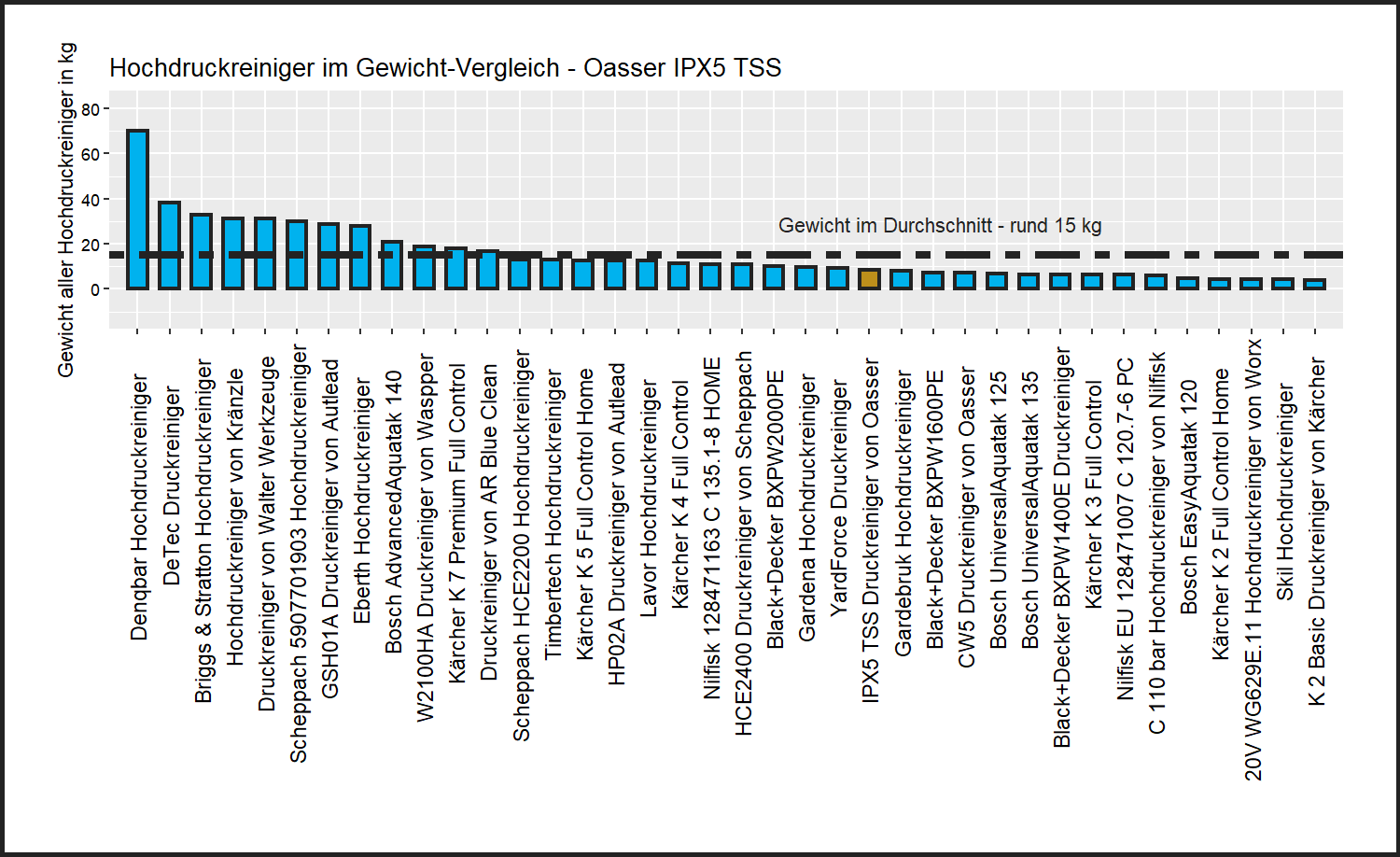 Gewicht-Vergleich aller Hochdruckreiniger Gewicht-Vergleich von dem Oasser Hochdruckreiniger IPX5 TSS