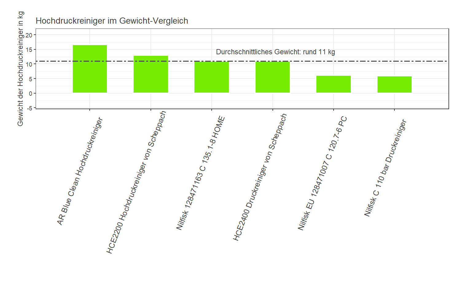 Gewicht-Vergleich aller Hochdruckreiniger ausdifferenzierter Gewicht-Vergleich Hochdruckreiniger Farbe