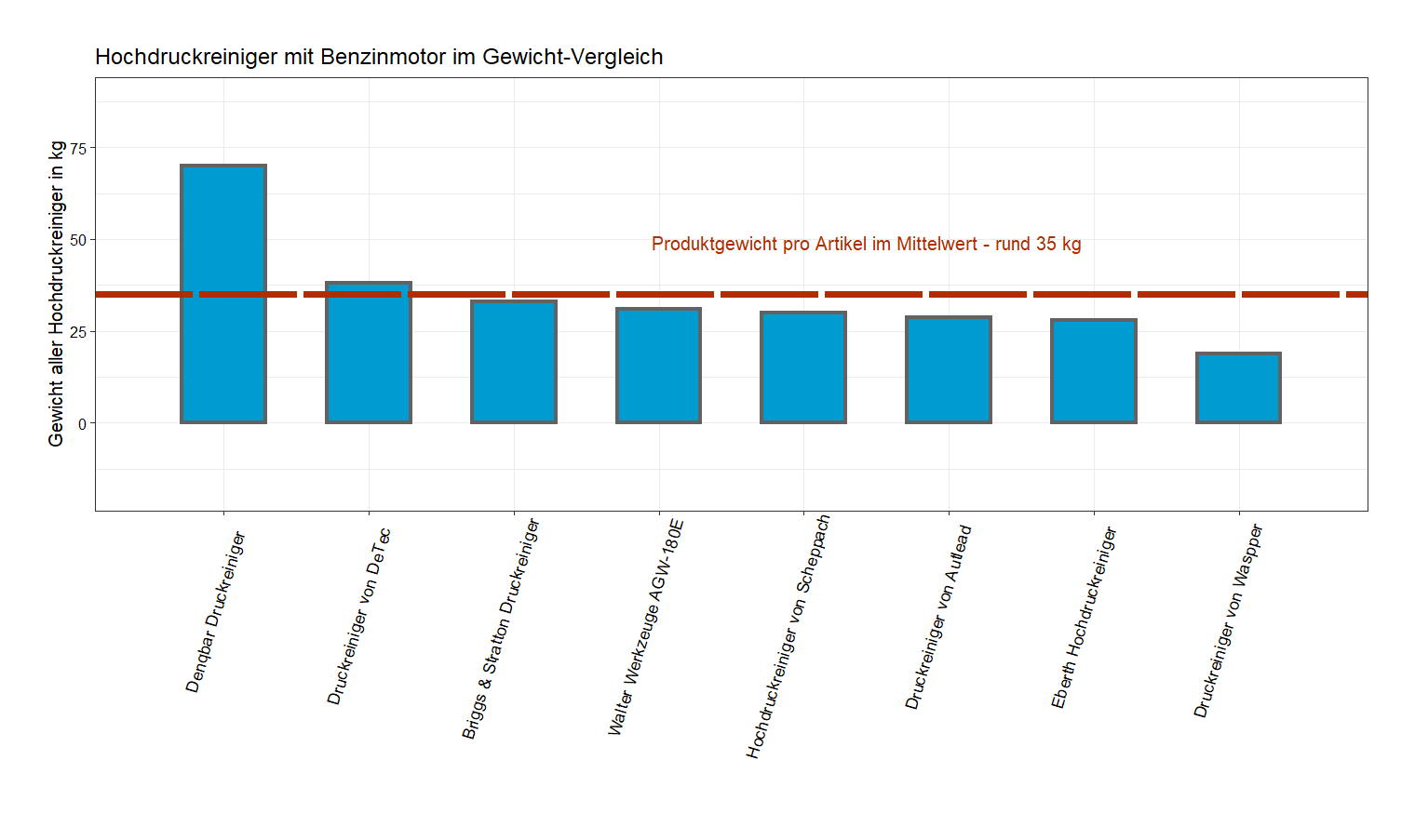 Gewicht-Vergleich von allen Hochdruckreinigern detaillierter Gewicht-Vergleich Druckreiniger Benzinmotor