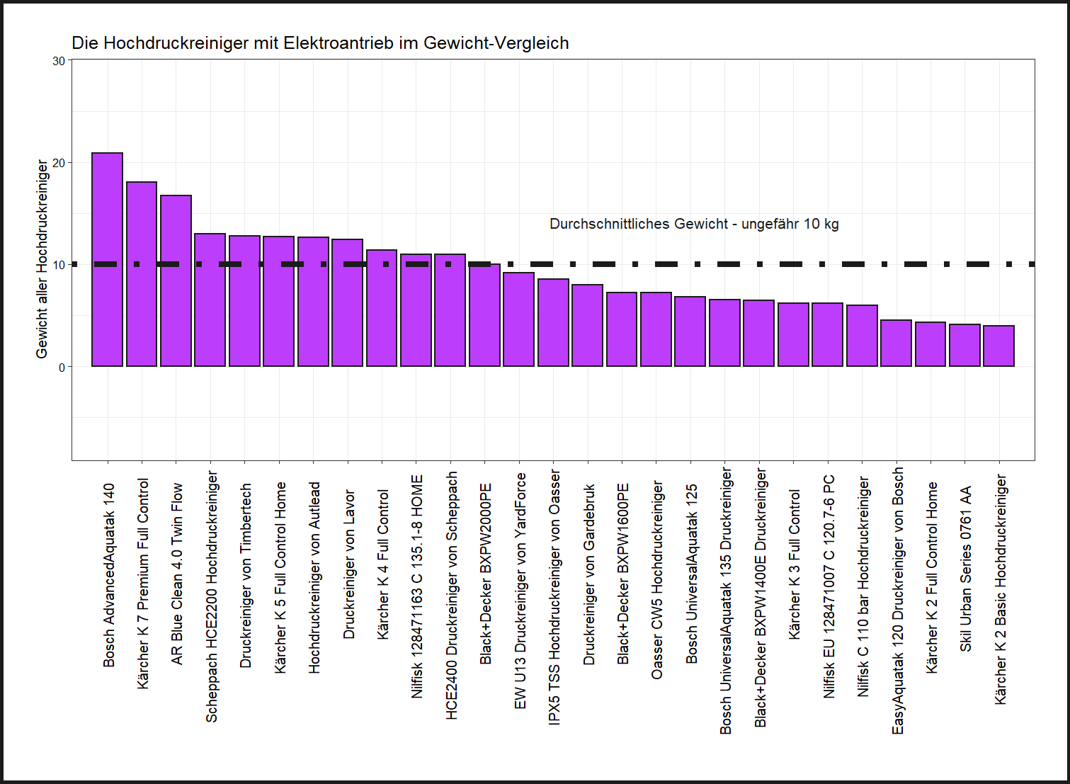 Gewicht-Vergleich aller Hochdruckreiniger ausdifferenzierter Gewicht-Vergleich Druckreiniger Elektroantrieb