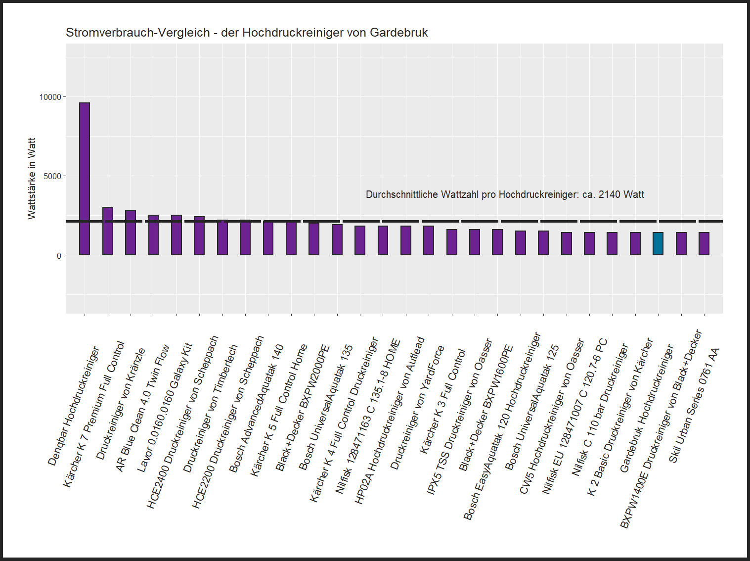 Wattzahl-Vergleich aller Hochdruckreiniger Wattleistung-Vergleich von dem Gardebruk Druckreiniger