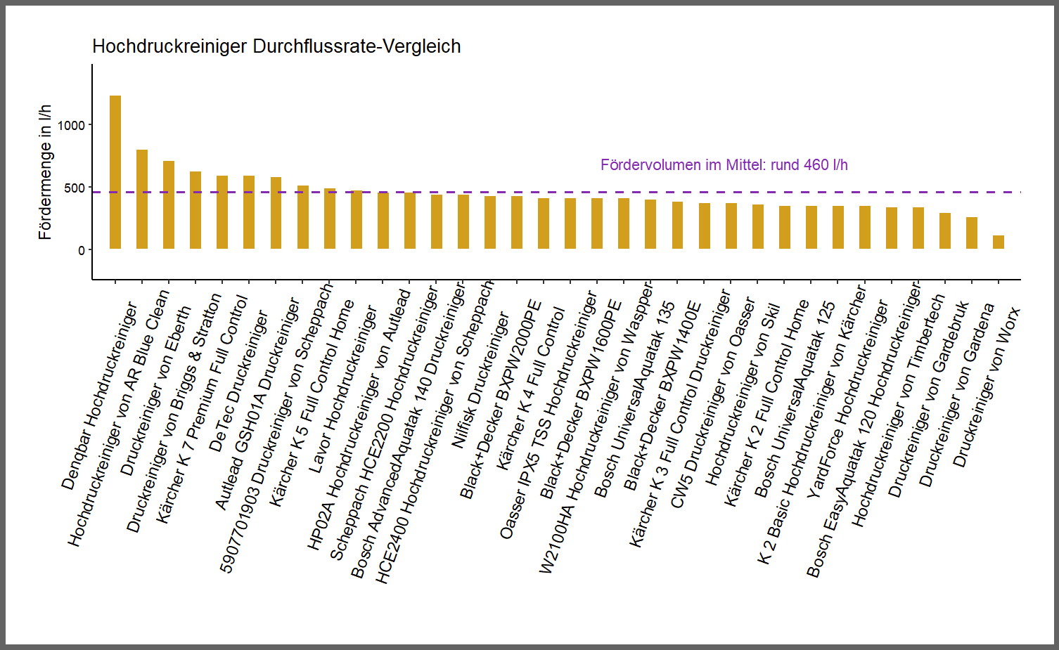 Wasserfördermenge-Vergleich von allen Hochdruckreinigern unseres Tests feingliedriger Fördermenge-Vergleich Hochdruckreiniger Fördermenge