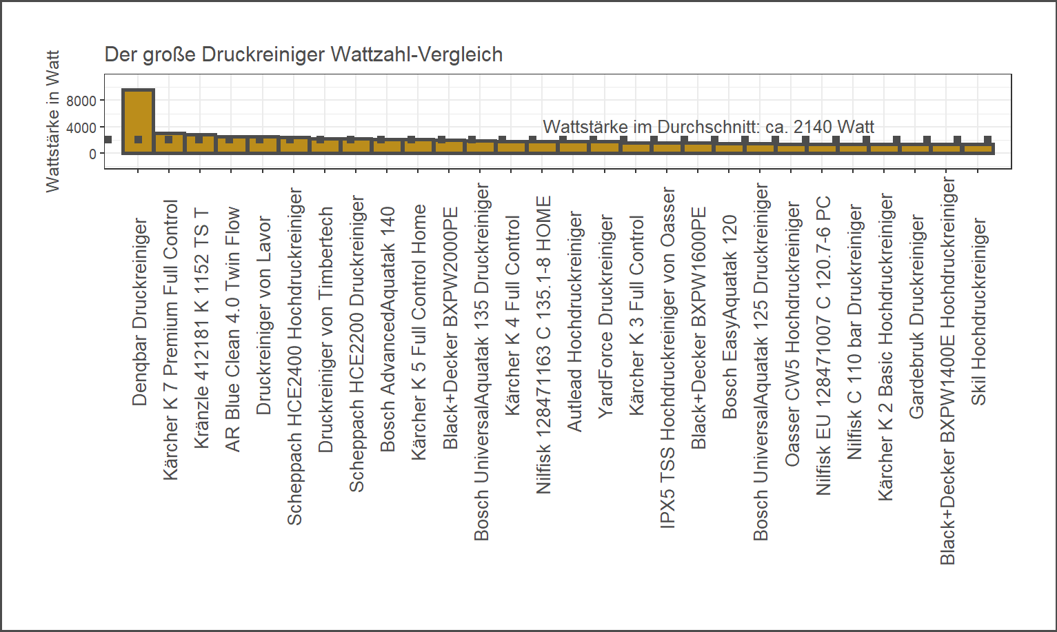 Wattstärke-Vergleich von allen Hochdruckreinigern umfassender Stromstärke-Vergleich Druckreiniger Wattzahl