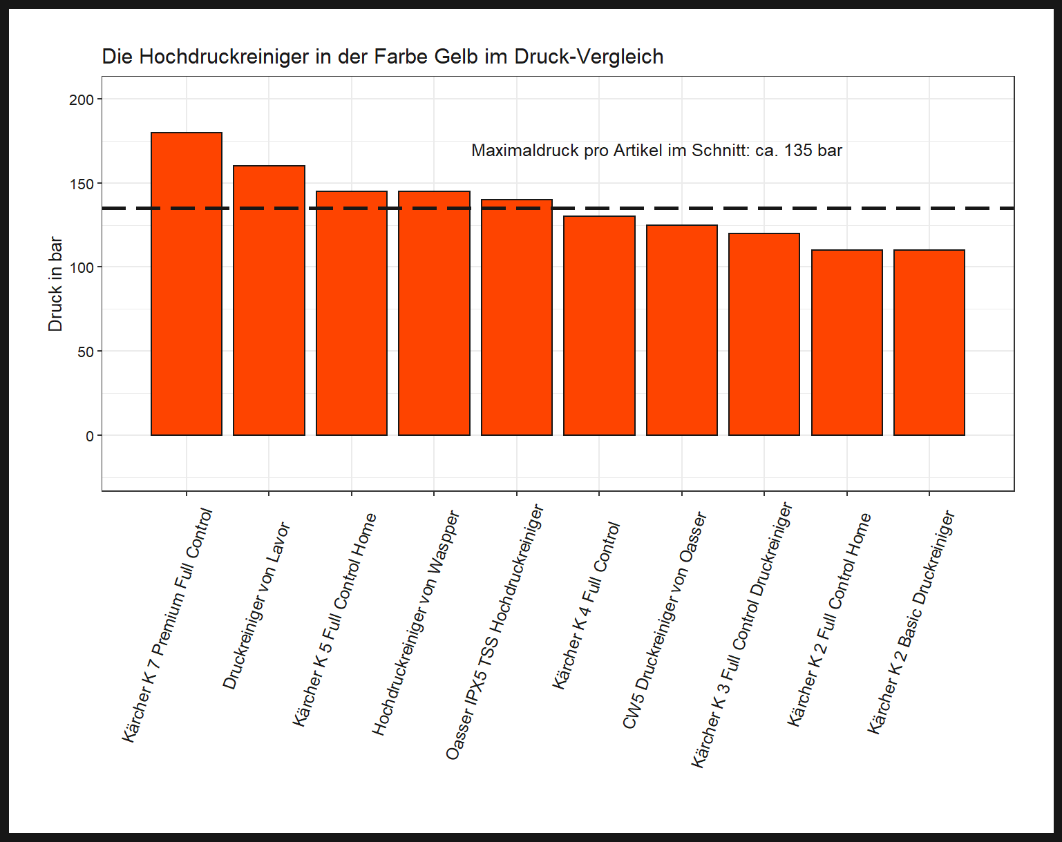 Druckleistung-Vergleich aller Hochdruckreiniger feingliedriger Druck-Vergleich Druckreiniger Farbe