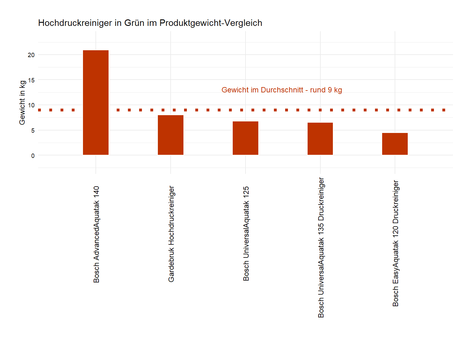 Produktgewicht-Vergleich aller Hochdruckreiniger feingliedriger Gewicht-Vergleich Druckreiniger Farbe