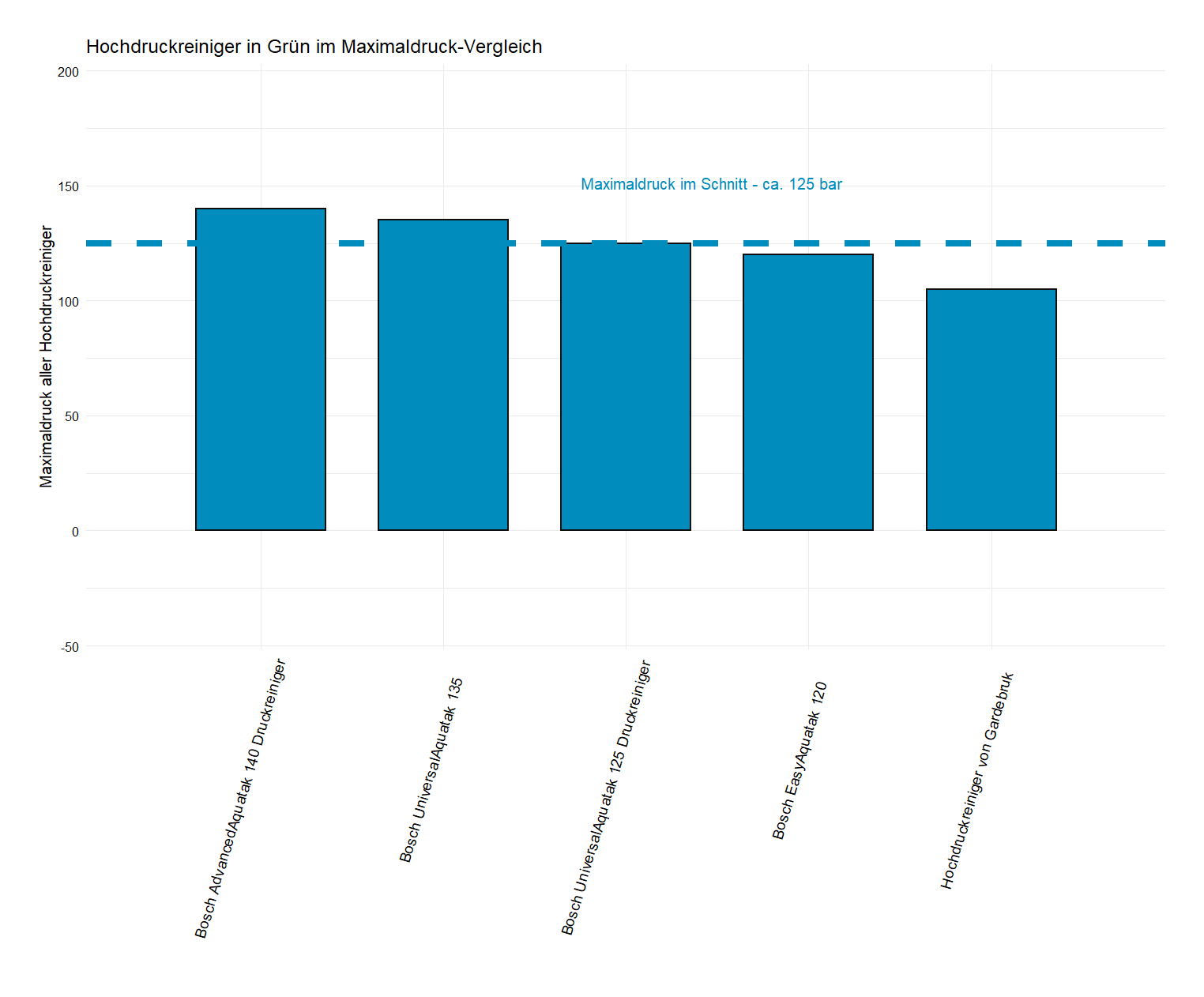 Druck-Vergleich aller Hochdruckreiniger detaillierter Maximaldruck-Vergleich Druckreiniger Farbe