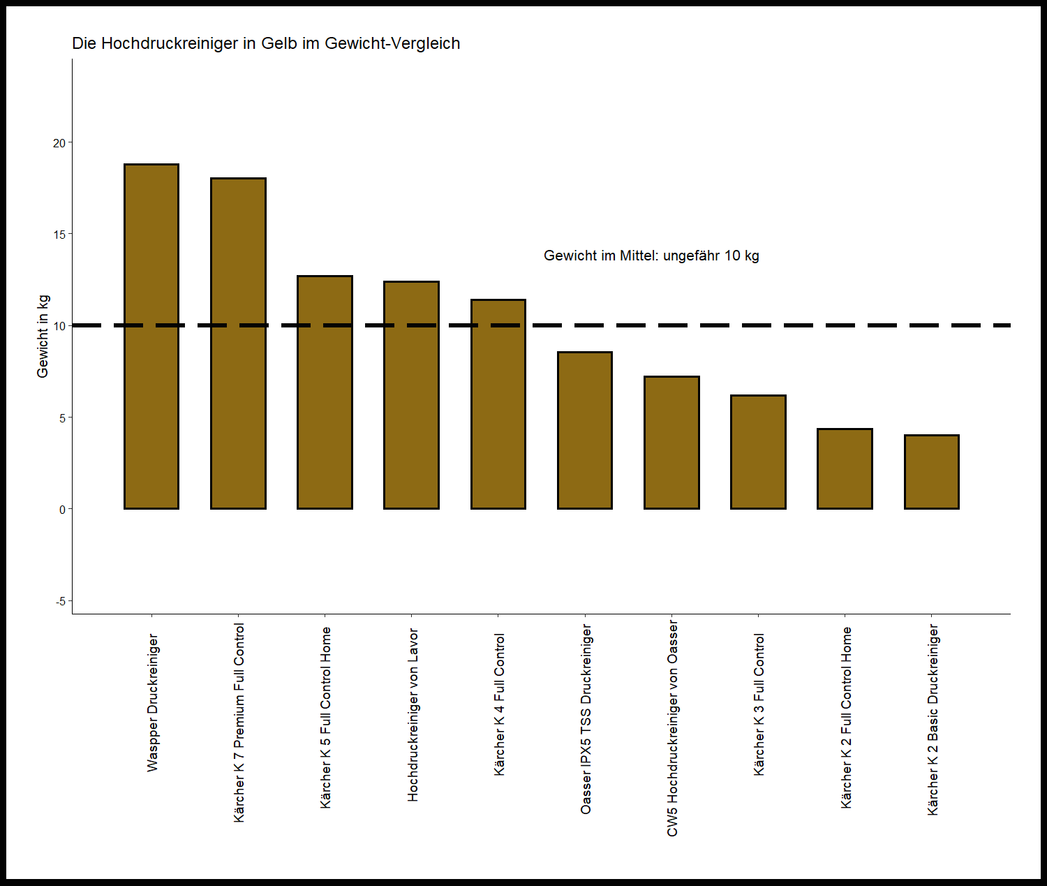 Gewicht-Vergleich aller Hochdruckreiniger unseres Tests großer Gewicht-Vergleich Druckreiniger Farbe