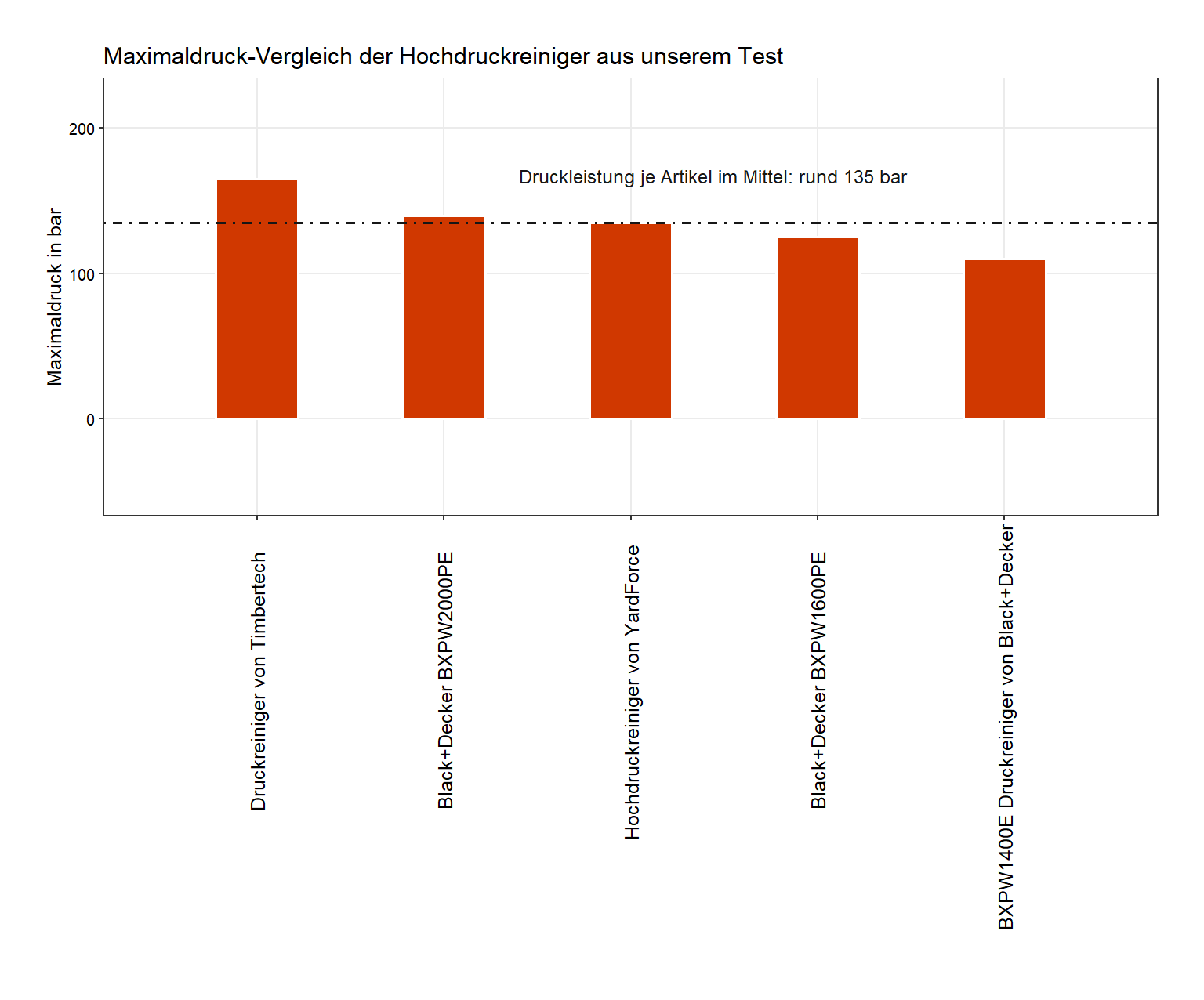 Druckleistung-Vergleich aller Hochdruckreiniger unseres Tests detaillierter Druckleistung-Vergleich Druckreiniger Farbe