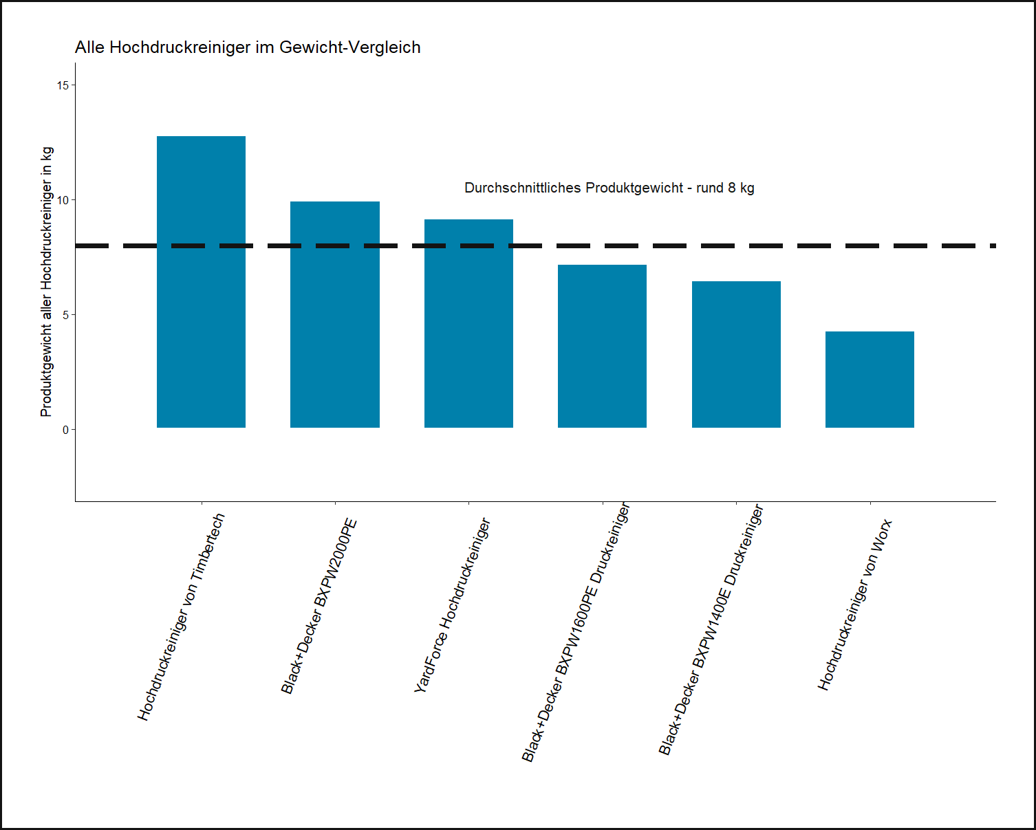 Produktgewicht-Vergleich von allen Hochdruckreinigern detaillierter Gewicht-Vergleich Druckreiniger Farbe