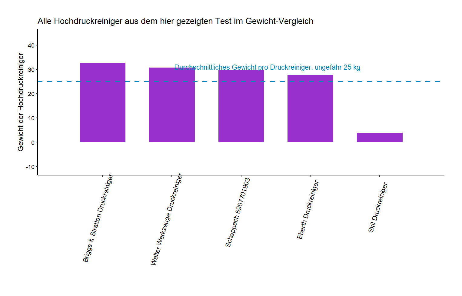 Gewicht-Vergleich aller Hochdruckreiniger umfassender Gewicht-Vergleich Hochdruckreiniger Farbe