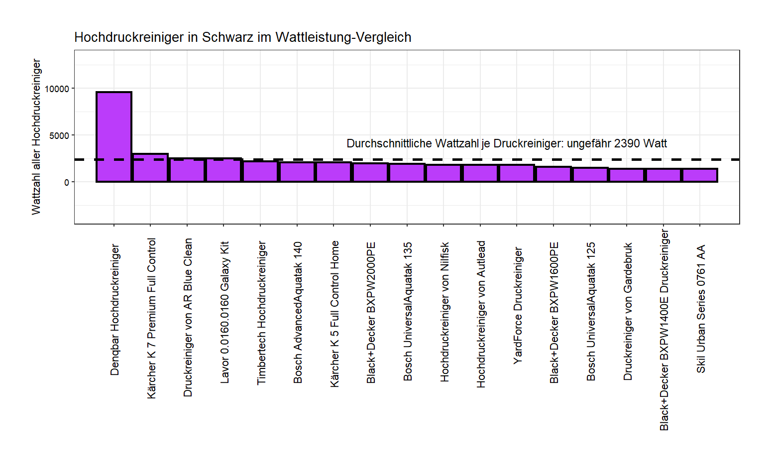 Wattzahl-Vergleich aller Hochdruckreiniger großer Wattstärke-Vergleich Hochdruckreiniger Farbe