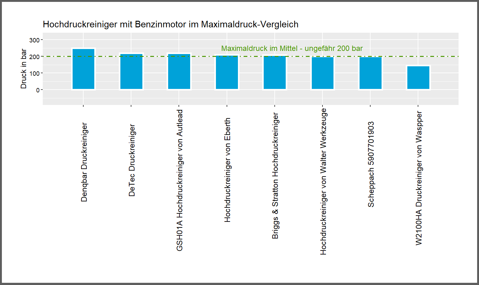 Maximaldruck-Vergleich aller Hochdruckreiniger detaillierter Druck-Vergleich Druckreiniger Benzinmotor