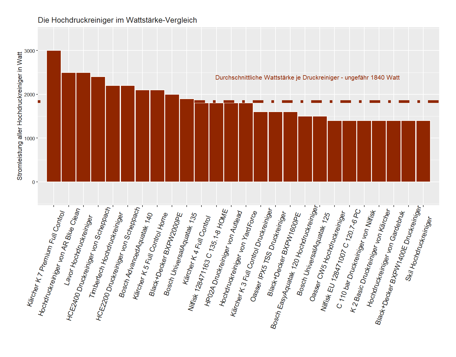Wattzahl-Vergleich aller Hochdruckreiniger umfassender Wattleistung-Vergleich Druckreiniger Elektroantrieb