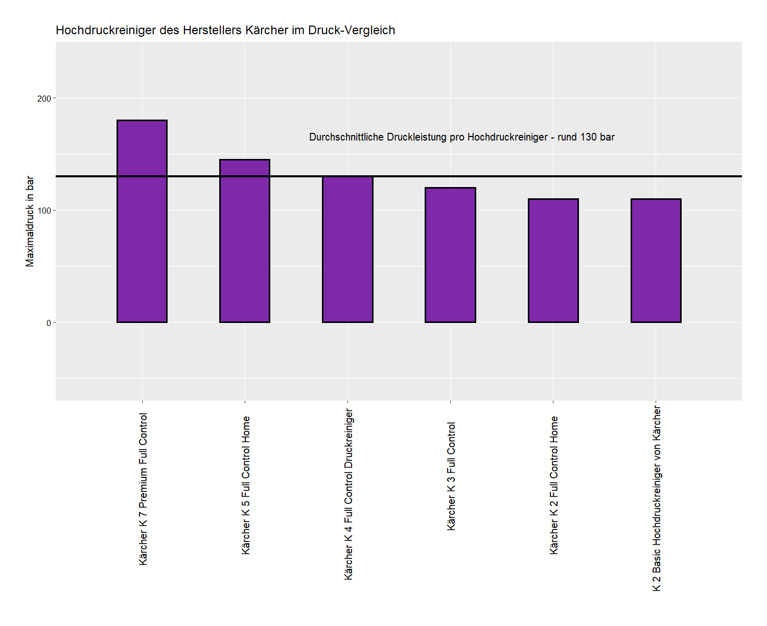 Druck-Vergleich aller Hochdruckreiniger Kärcher Maximaldruck-Vergleich Hochdruckreiniger