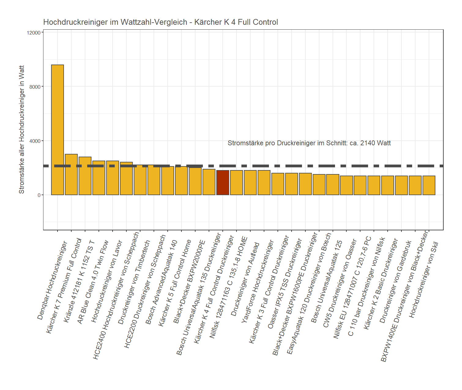 Wattzahl-Vergleich aller Hochdruckreiniger Stromverbrauch-Vergleich von dem Kärcher Druckreiniger K 4 Full Control