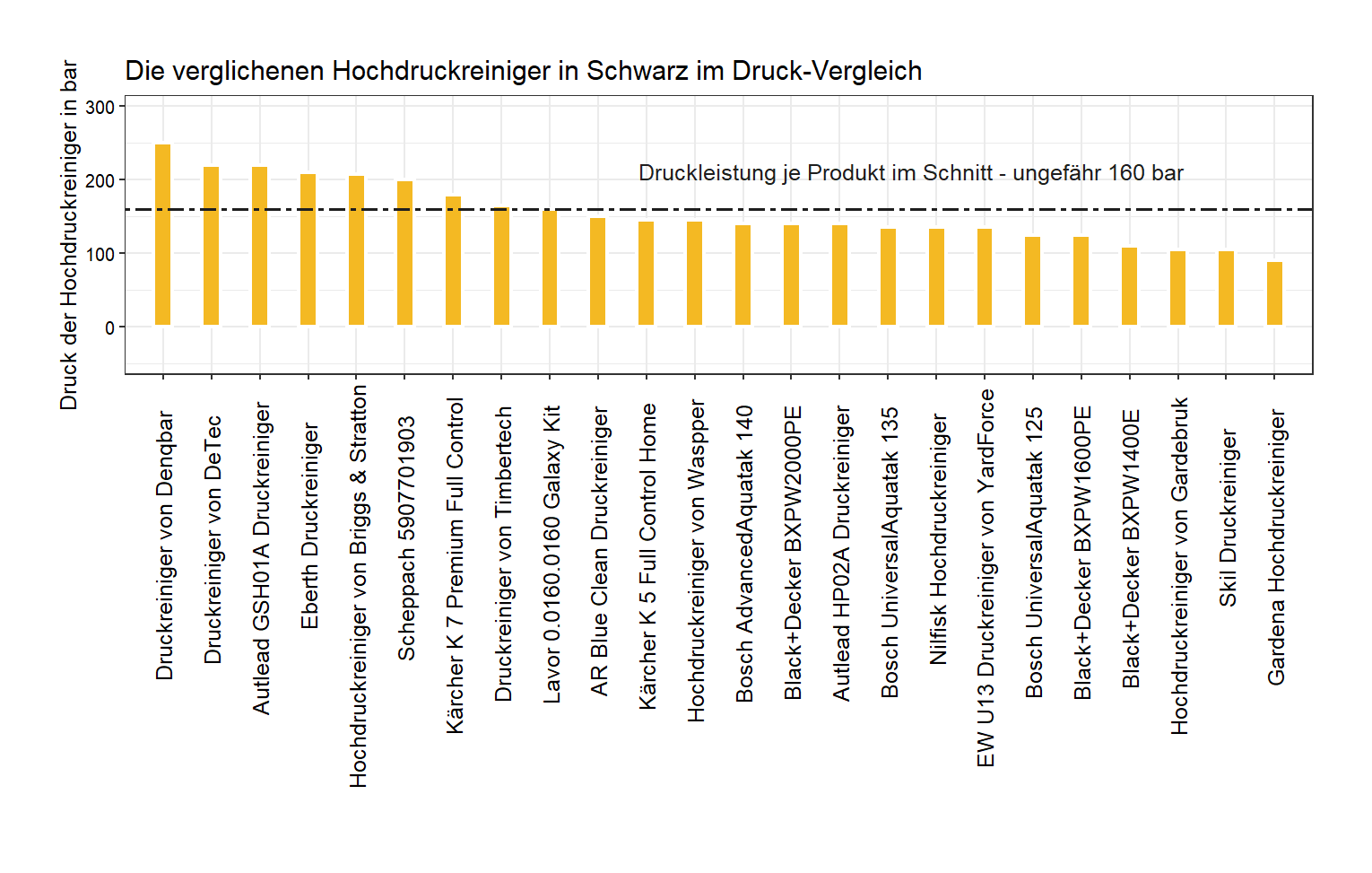 Maximaldruck-Vergleich von allen Hochdruckreinigern umfassender Maximaldruck-Vergleich Druckreiniger Farbe