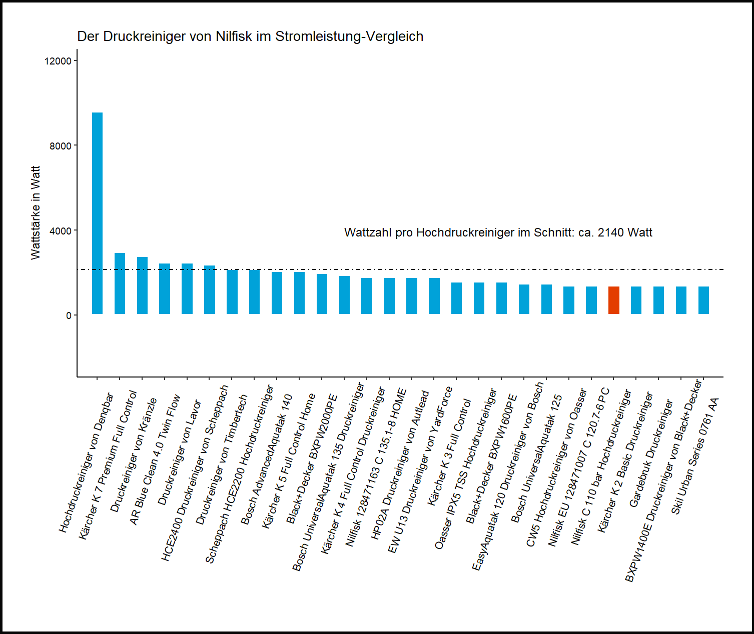 Stromleistung-Vergleich aller Hochdruckreiniger Wattzahl-Vergleich von dem Nilfisk Druckreiniger C 110 bar