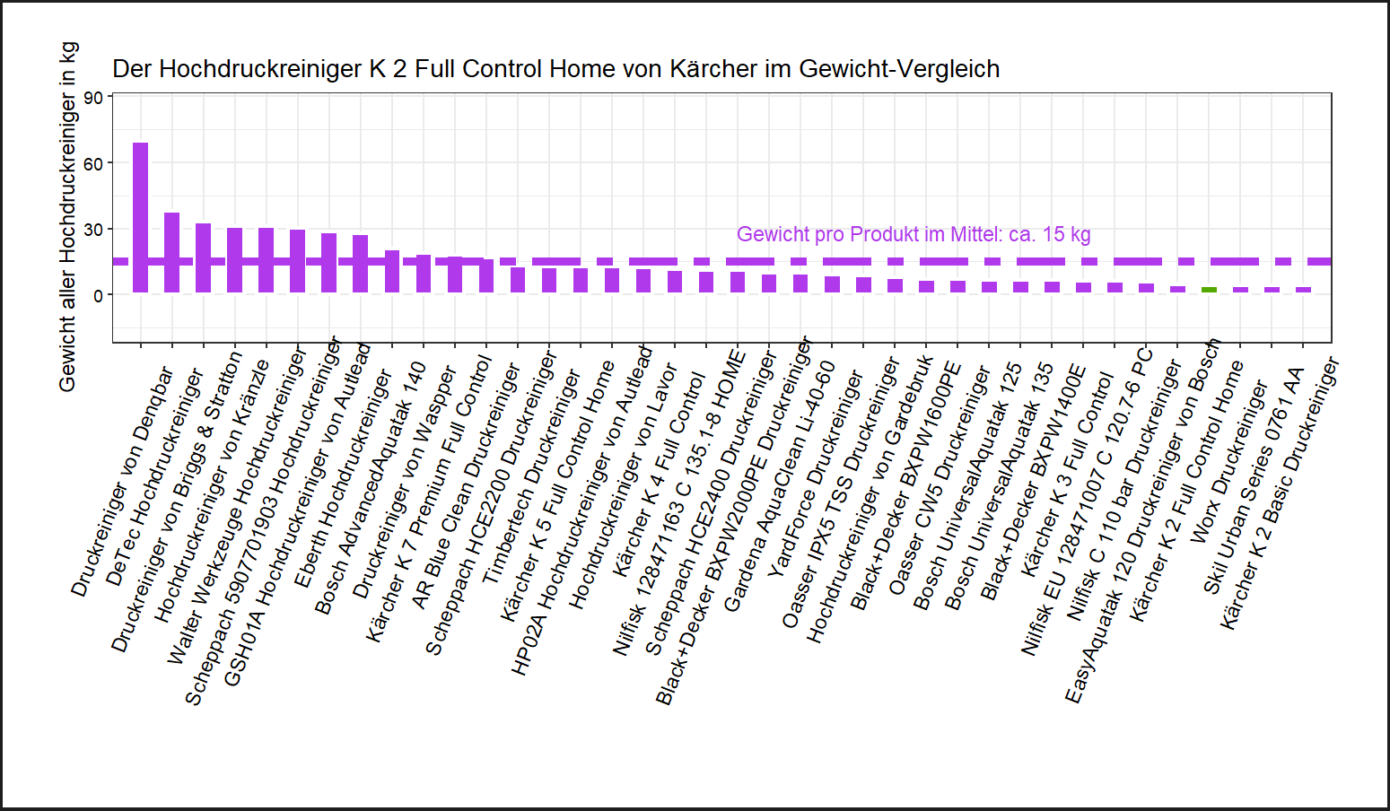 Gewicht-Vergleich aller Hochdruckreiniger Gewicht-Vergleich von dem Kärcher Hochdruckreiniger K 2 Full Control Home