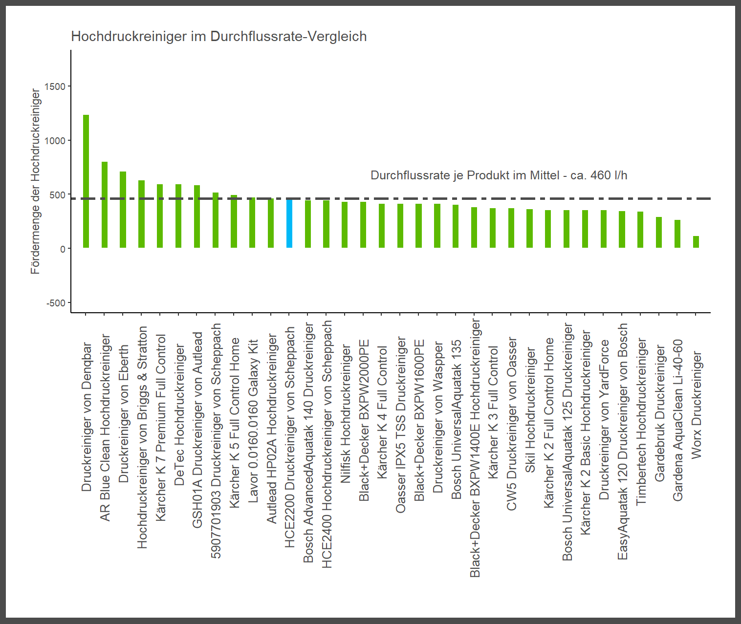 Wasserfördermenge-Vergleich aller Hochdruckreiniger Wasserfördermenge-Vergleich von dem Scheppach Druckreiniger HCE2200