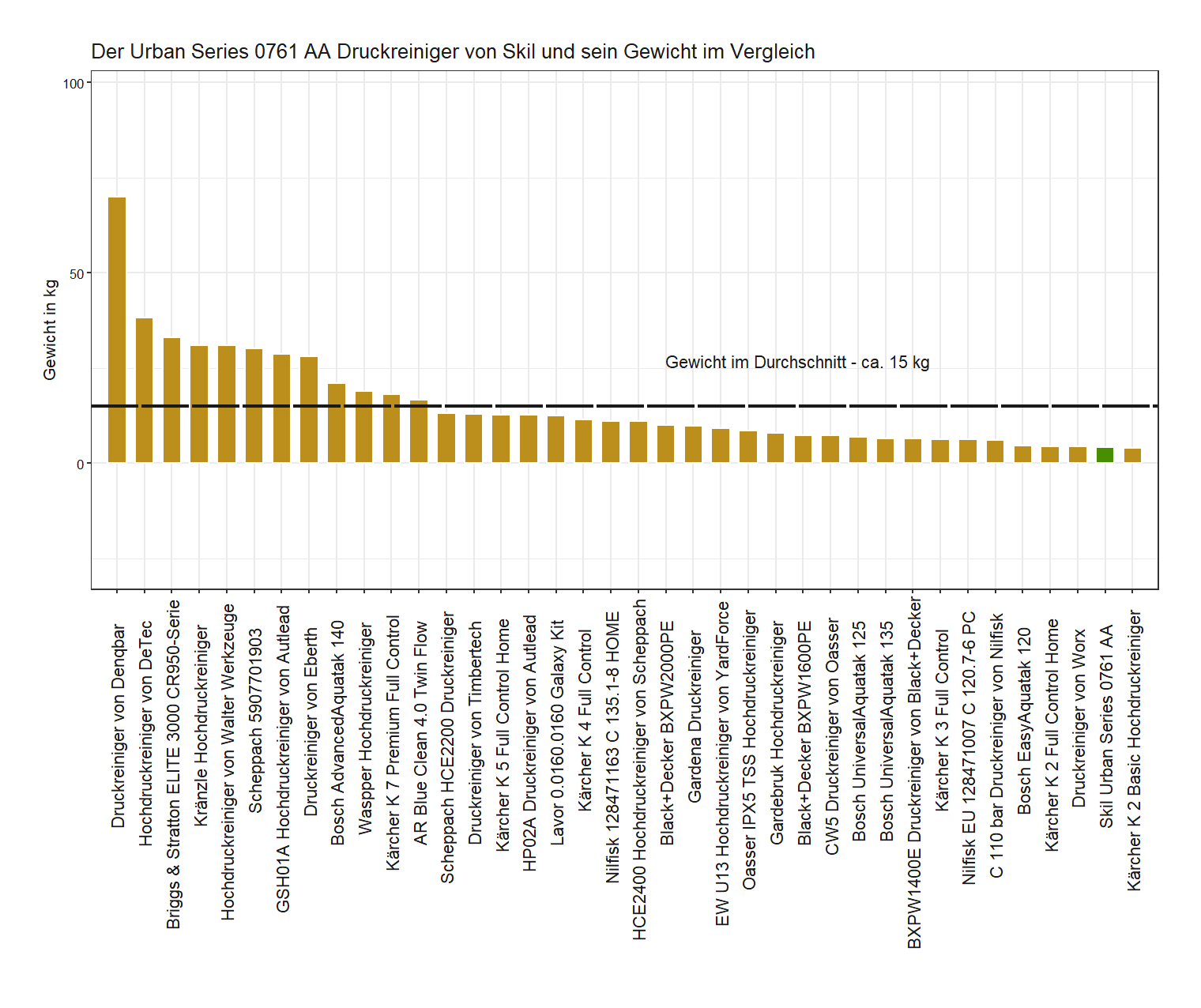 Gewicht-Vergleich aller Hochdruckreiniger Gewicht-Vergleich von dem Skil Druckreiniger Urban Series 0761 AA