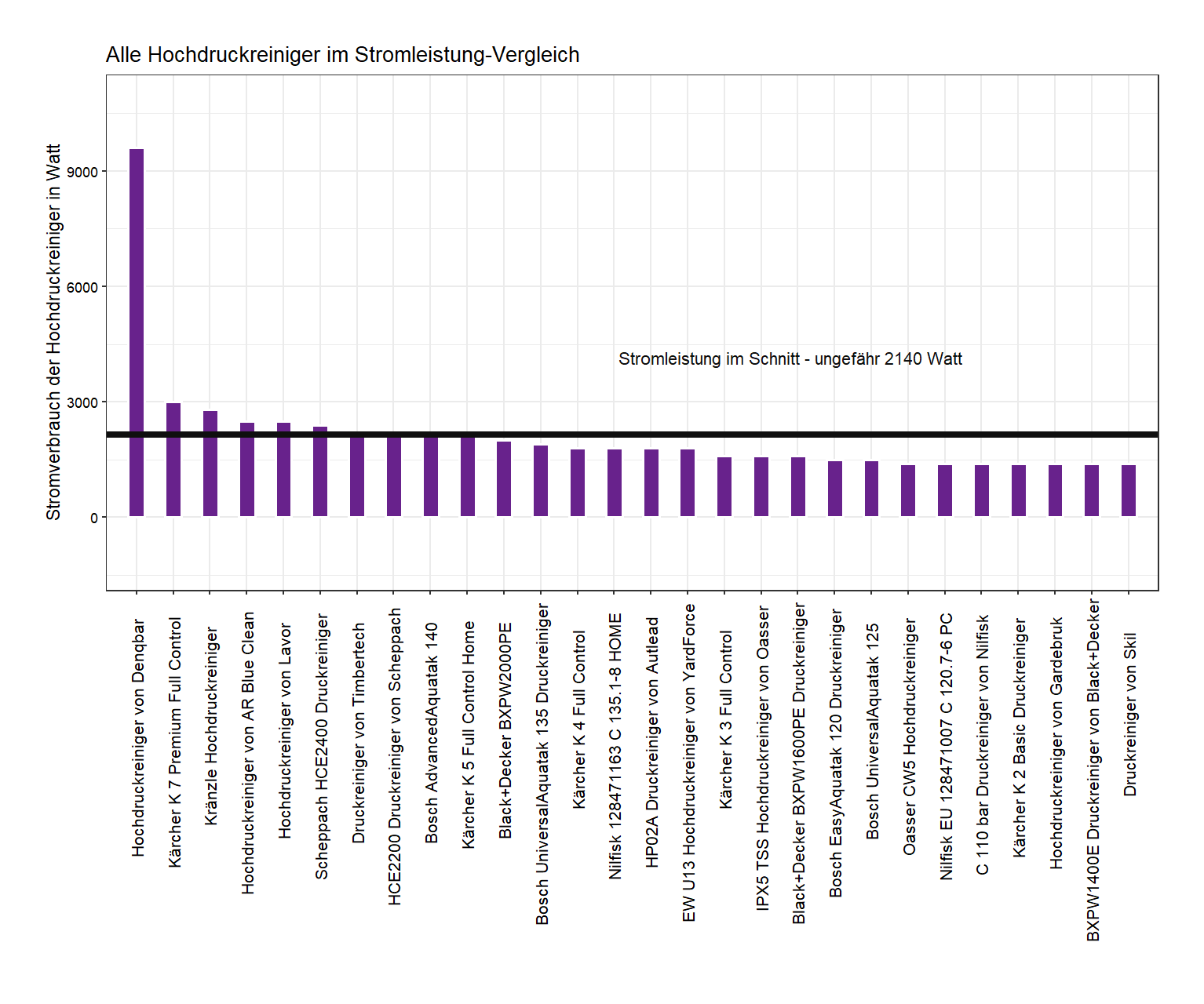 Wattleistung-Vergleich aller Hochdruckreiniger Stromleistung-Vergleich aller Hochdruckreiniger