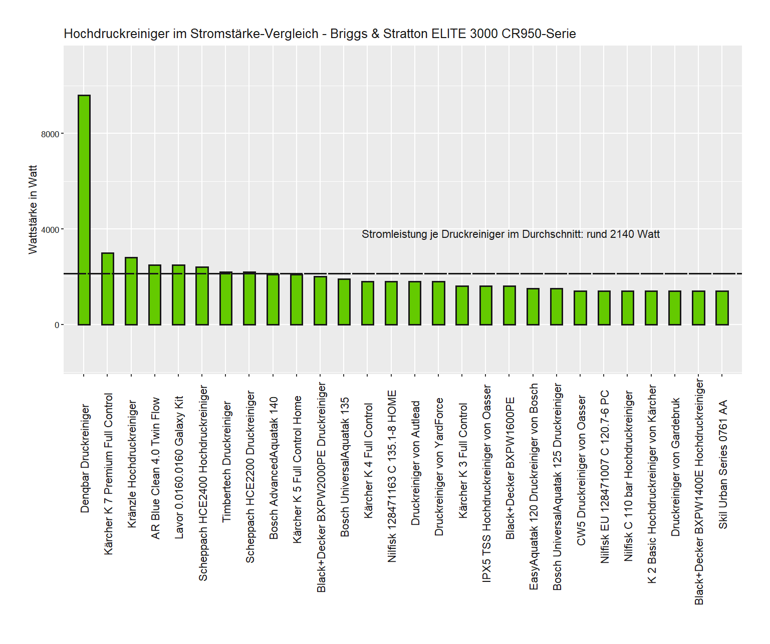 Stromstärke-Vergleich aller Hochdruckreiniger Wattleistung-Vergleich von dem Briggs & Stratton Hochdruckreiniger ELITE 3000 CR950-Serie
