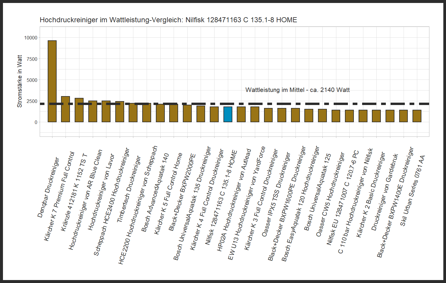 Stromverbrauch-Vergleich aller Hochdruckreiniger Stromstärke-Vergleich von dem Nilfisk Hochdruckreiniger 128471163 C 135.1-8 HOME