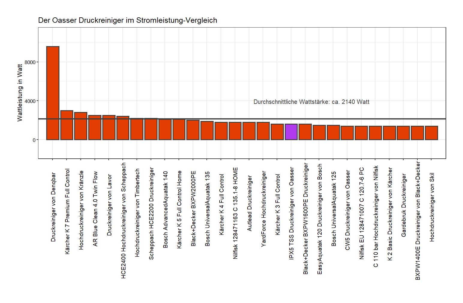 Wattstärke-Vergleich aller Hochdruckreiniger Stromleistung-Vergleich von dem Oasser Hochdruckreiniger IPX5 TSS