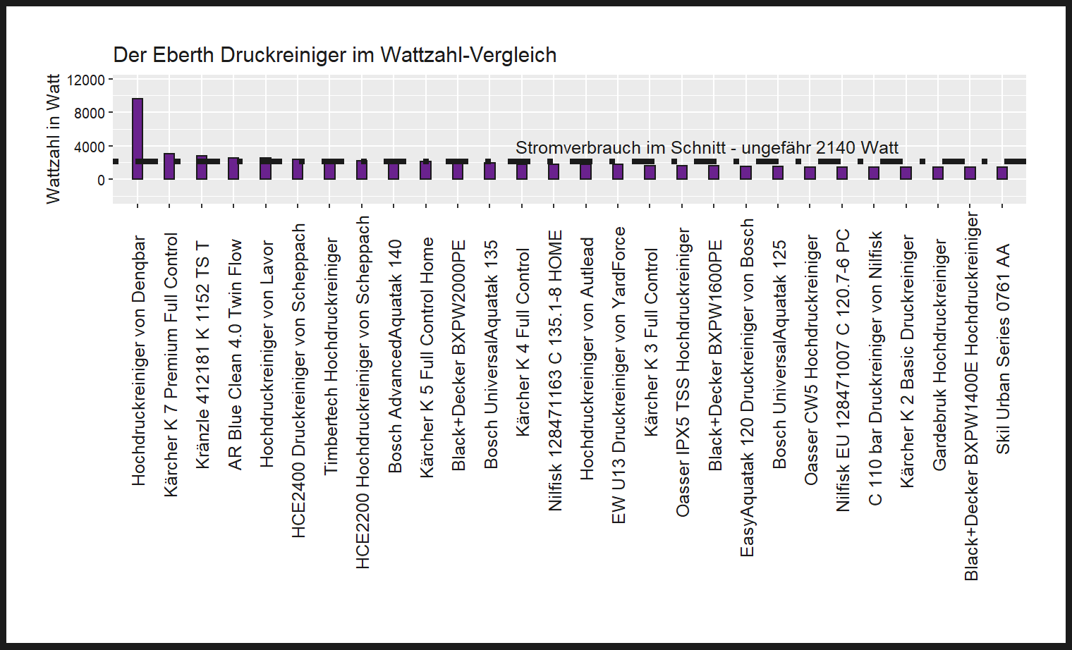 Stromleistung-Vergleich aller Hochdruckreiniger Wattstärke-Vergleich von dem Eberth Druckreiniger