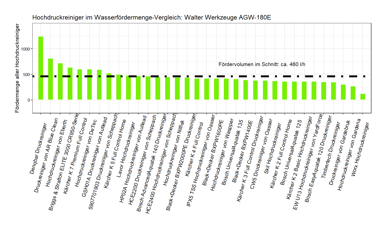 Fördermenge-Vergleich aller Hochdruckreiniger Wasserfördermenge-Vergleich von dem Walter Werkzeuge Druckreiniger AGW-180E