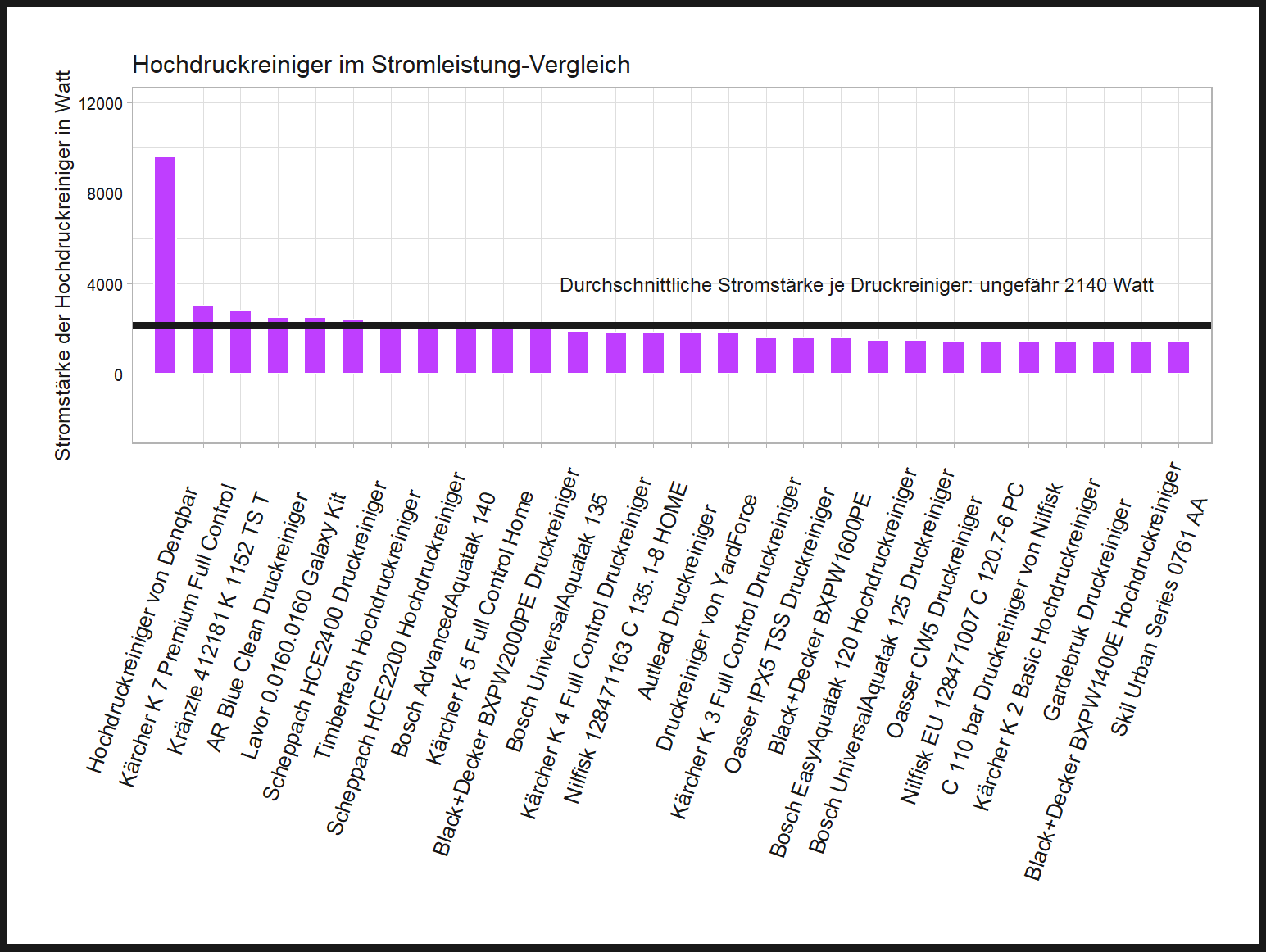 Wattleistung-Vergleich aller Hochdruckreiniger Stromstärke-Vergleich von dem Waspper Druckreiniger W2100HA