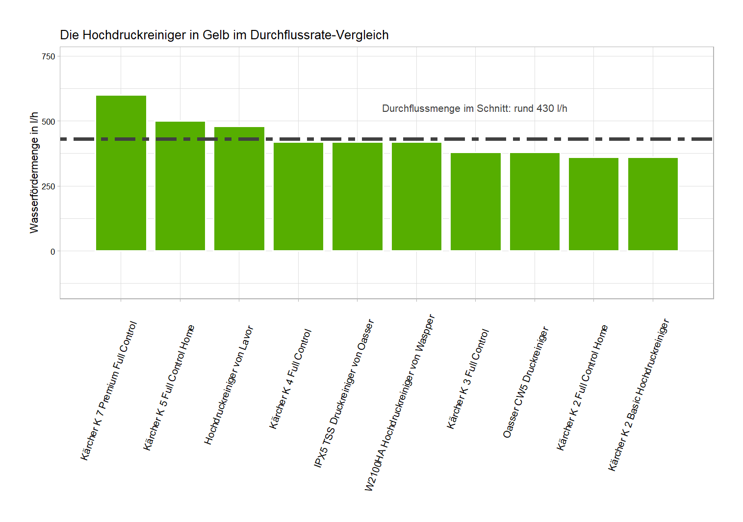 Durchflussmenge-Vergleich aller Hochdruckreiniger unseres Tests ausführlicher Wasserfördermenge-Vergleich Druckreiniger Farbe