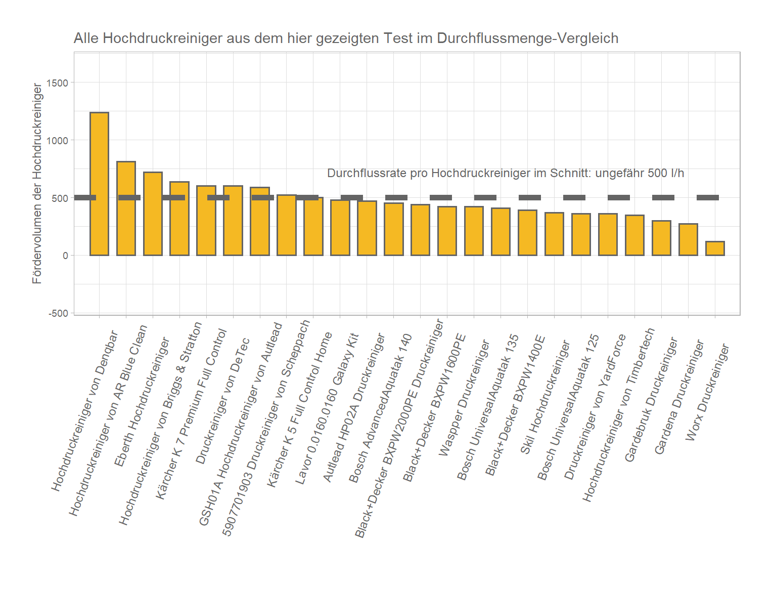Fördervolumen-Vergleich aller Hochdruckreiniger umfassender Wasserfördermenge-Vergleich Hochdruckreiniger Farbe