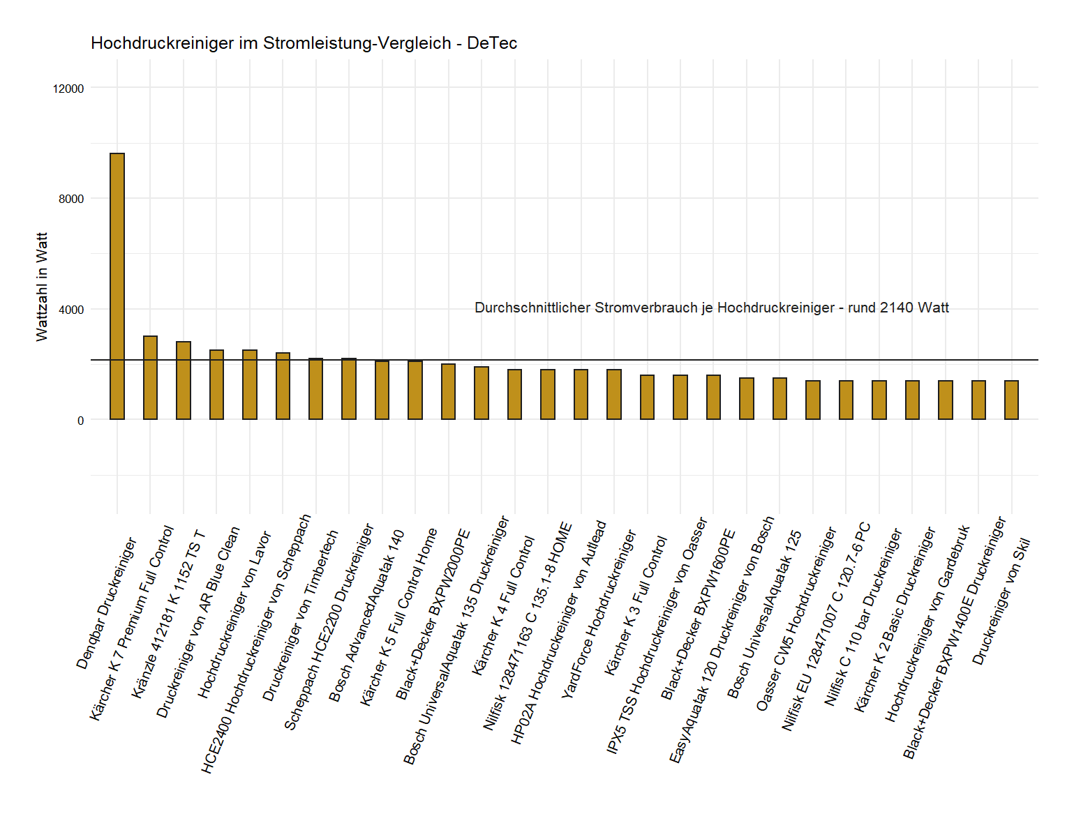 Stromleistung-Vergleich aller Hochdruckreiniger Wattstärke-Vergleich von dem DeTec Hochdruckreiniger