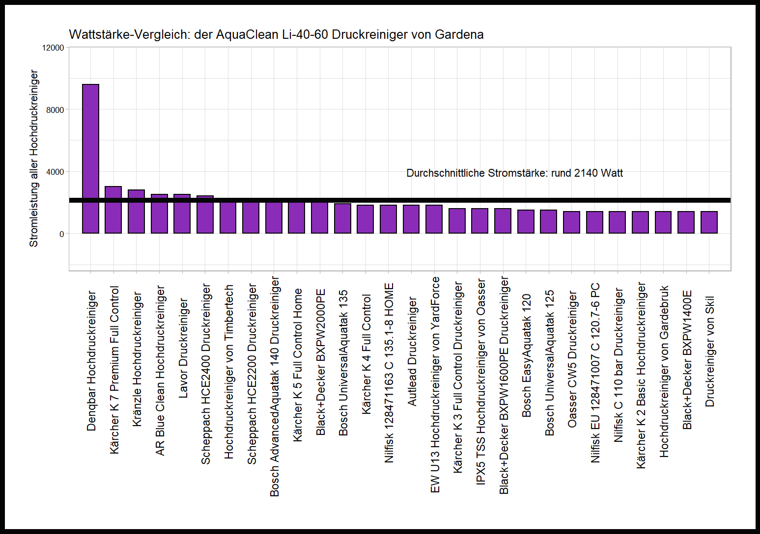 Wattzahl-Vergleich von allen Hochdruckreinigern Stromstärke-Vergleich von dem Gardena Druckreiniger AquaClean Li-40-60