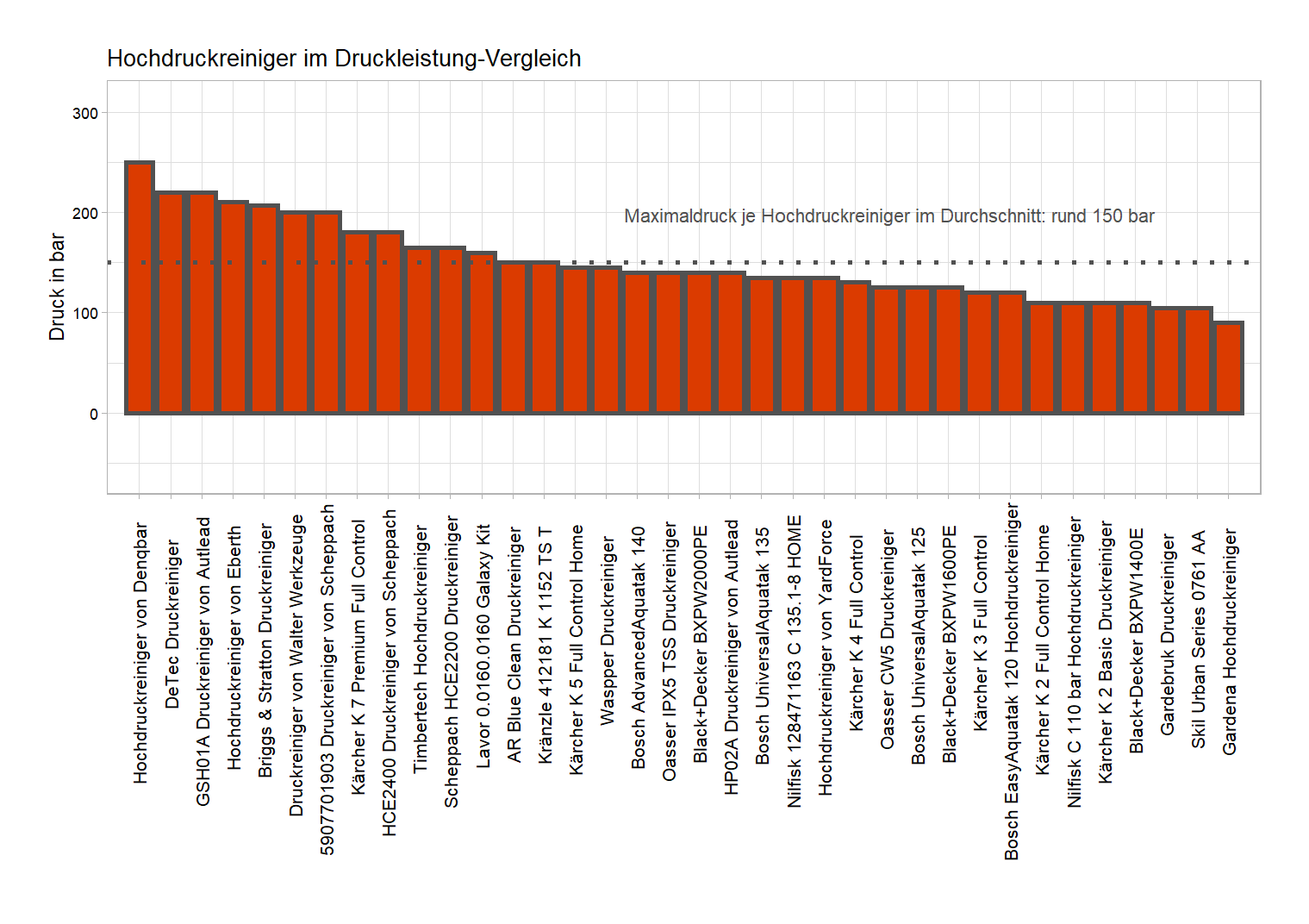 Druckleistung-Vergleich aller Hochdruckreiniger Maximaldruck-Vergleich von dem Worx Hochdruckreiniger 20V WG629E.11