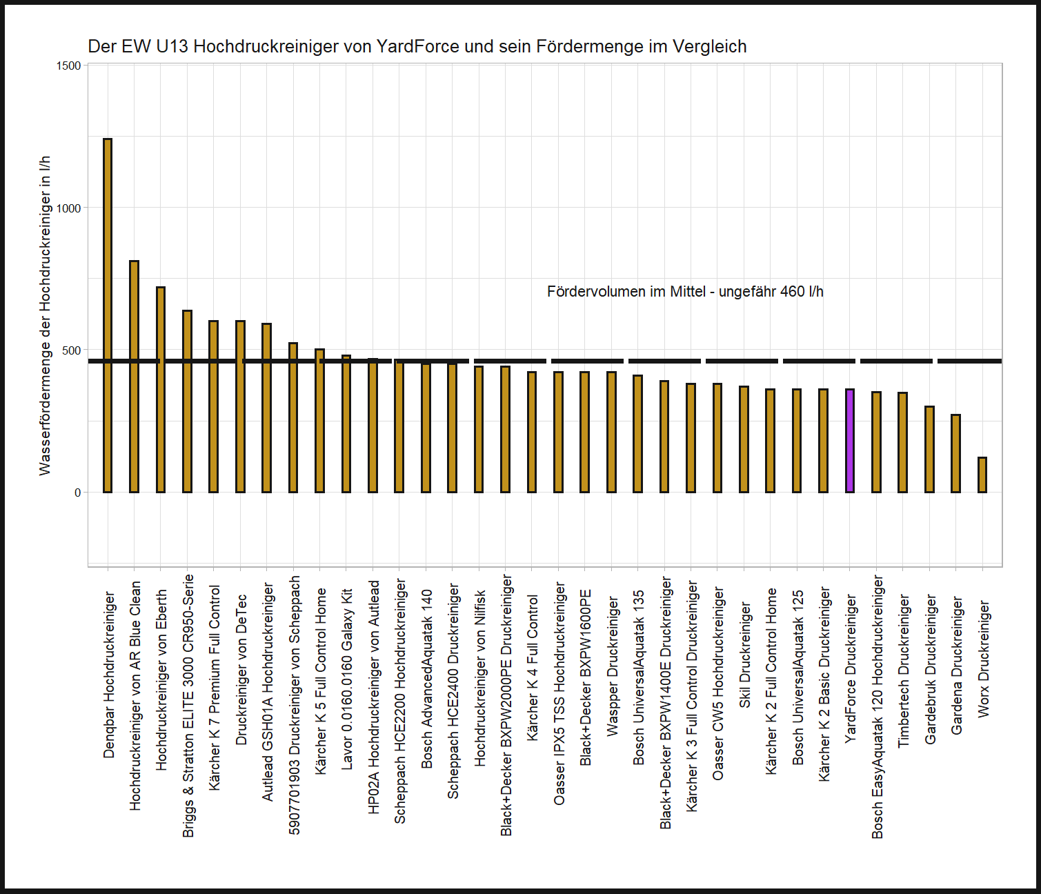 Wasserfördermenge-Vergleich aller Hochdruckreiniger Durchflussrate-Vergleich von dem YardForce Hochdruckreiniger EW U13
